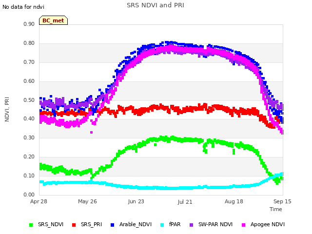 plot of SRS NDVI and PRI