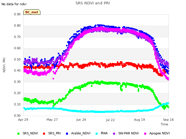 plot of SRS NDVI and PRI