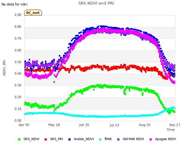 plot of SRS NDVI and PRI