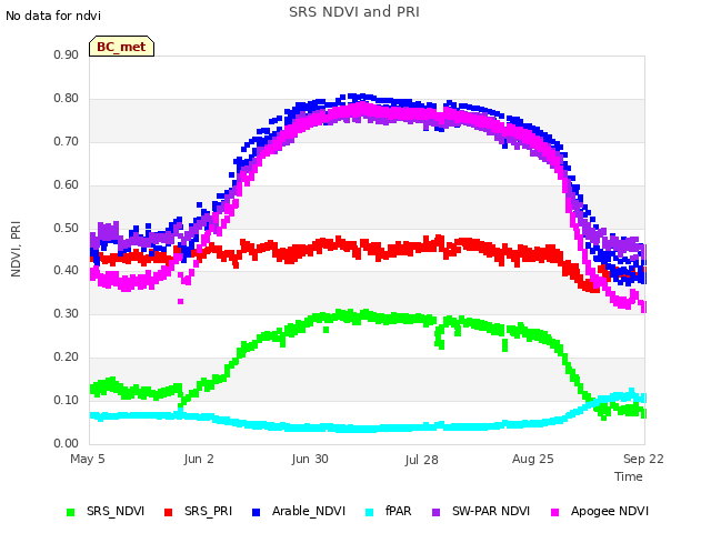 plot of SRS NDVI and PRI