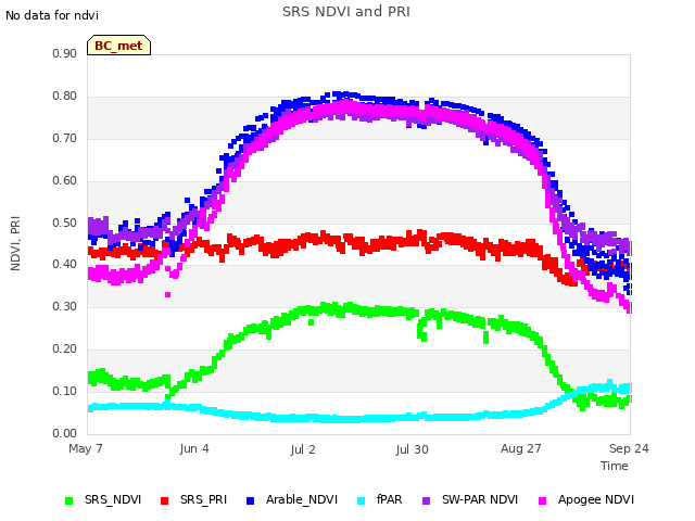 plot of SRS NDVI and PRI