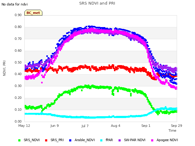 plot of SRS NDVI and PRI