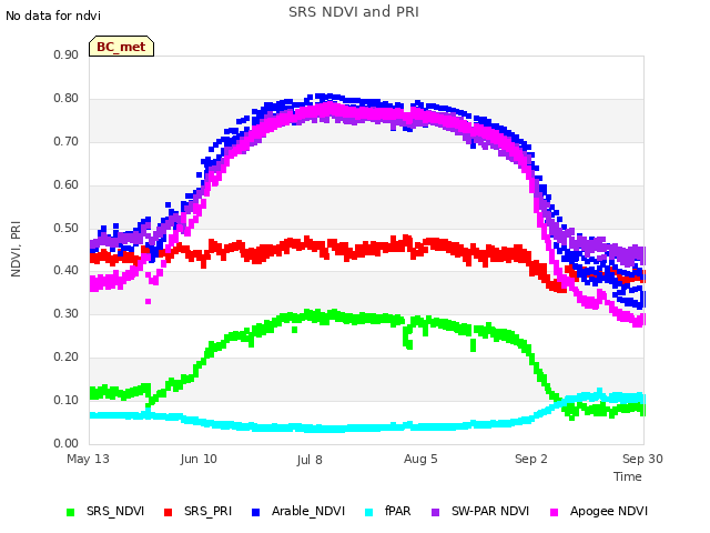 plot of SRS NDVI and PRI