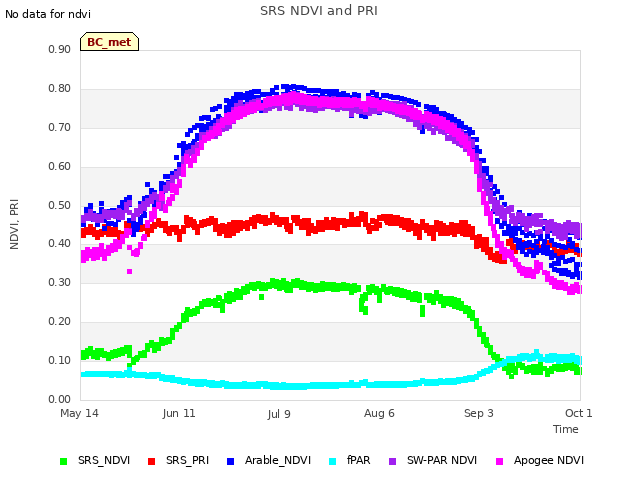 plot of SRS NDVI and PRI