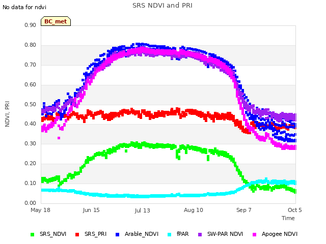 plot of SRS NDVI and PRI