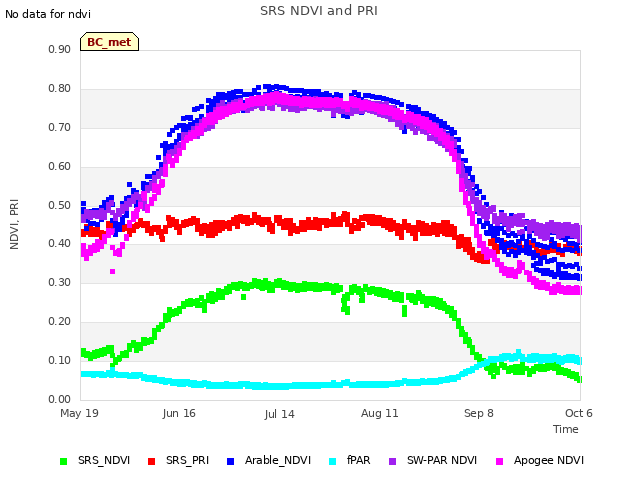 plot of SRS NDVI and PRI