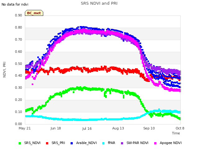 plot of SRS NDVI and PRI