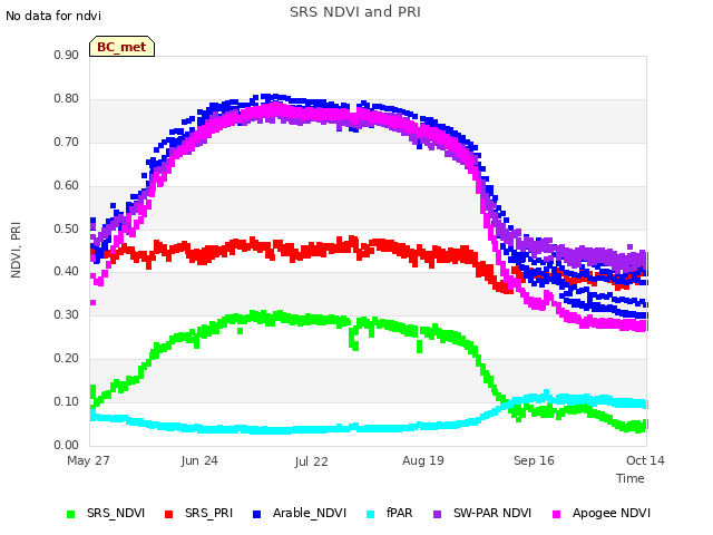 plot of SRS NDVI and PRI