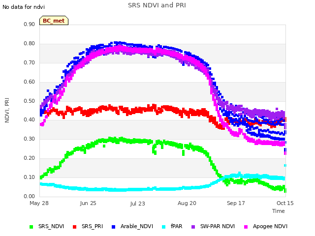 plot of SRS NDVI and PRI