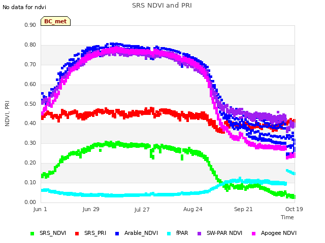 plot of SRS NDVI and PRI