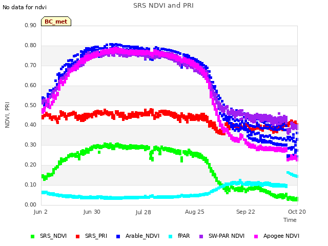 plot of SRS NDVI and PRI