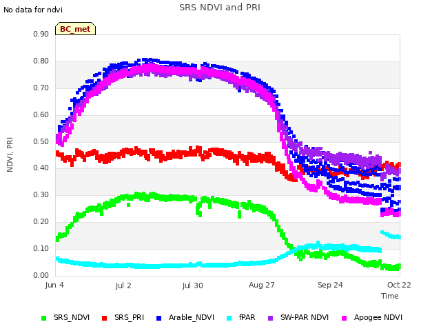 plot of SRS NDVI and PRI