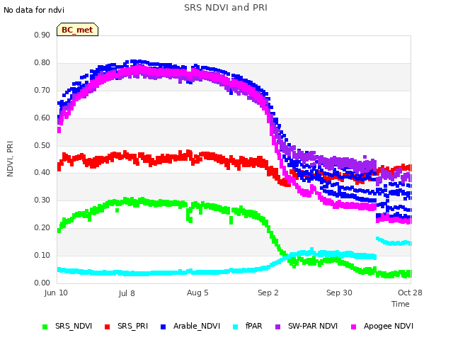 plot of SRS NDVI and PRI