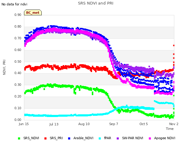 plot of SRS NDVI and PRI