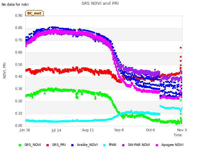 plot of SRS NDVI and PRI