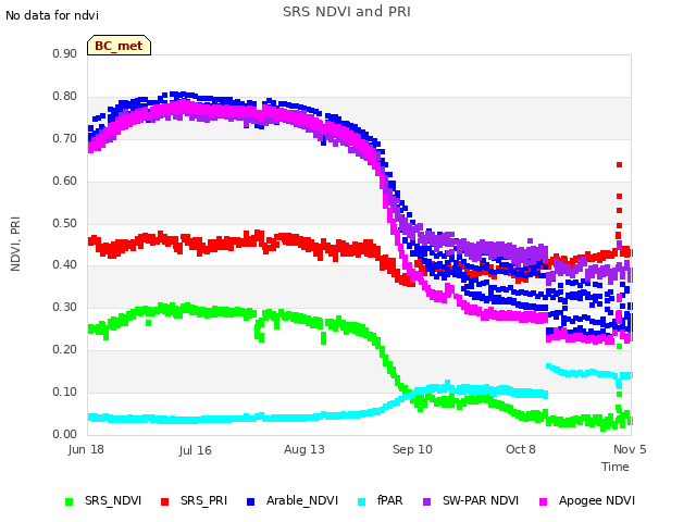 plot of SRS NDVI and PRI