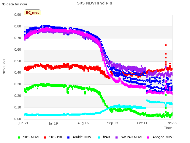 plot of SRS NDVI and PRI