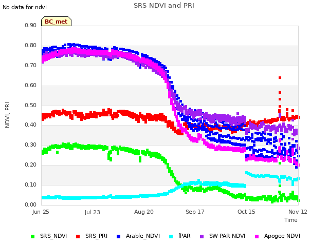 plot of SRS NDVI and PRI