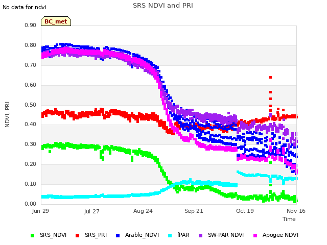 plot of SRS NDVI and PRI