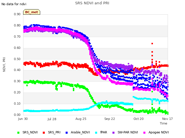 plot of SRS NDVI and PRI