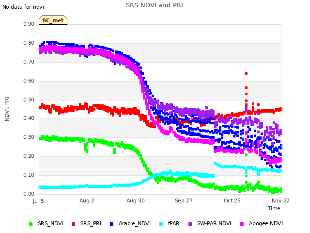 plot of SRS NDVI and PRI