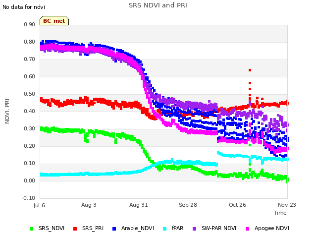 plot of SRS NDVI and PRI