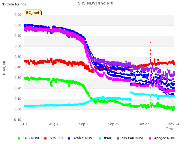 plot of SRS NDVI and PRI