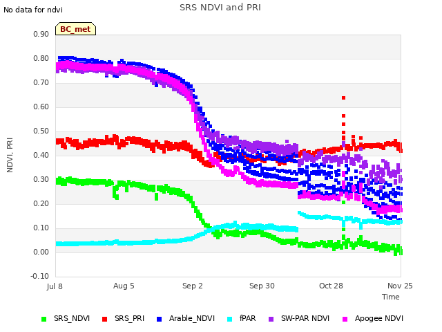 plot of SRS NDVI and PRI