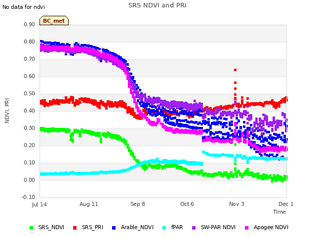 plot of SRS NDVI and PRI