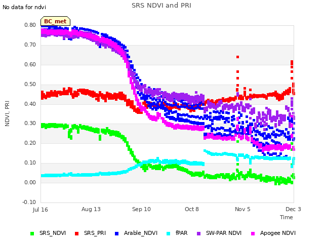 plot of SRS NDVI and PRI