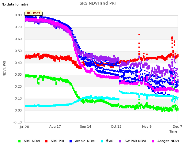 plot of SRS NDVI and PRI