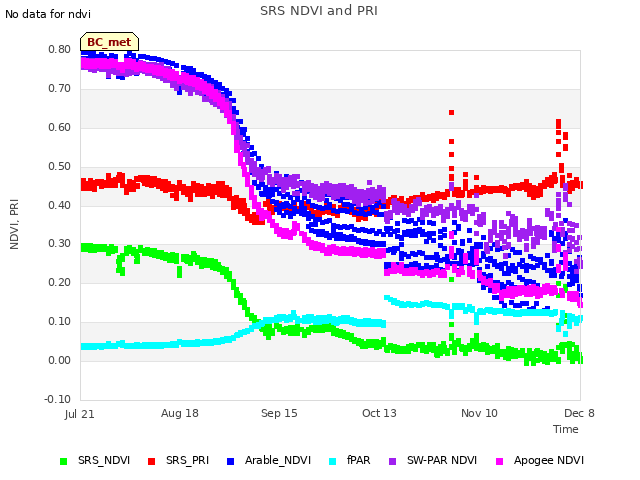 plot of SRS NDVI and PRI