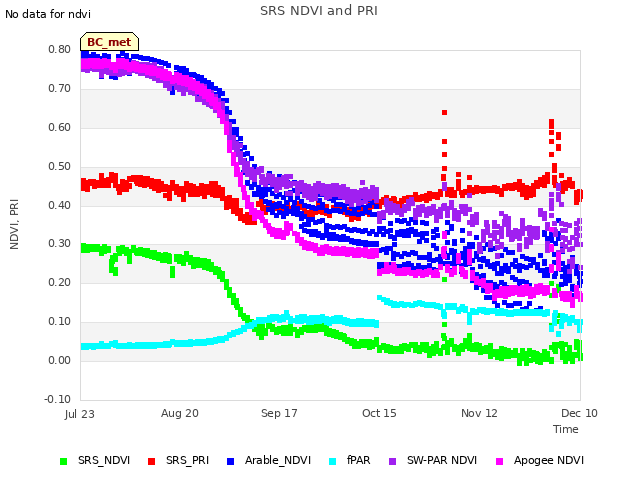 plot of SRS NDVI and PRI