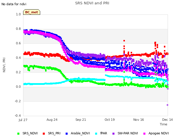 plot of SRS NDVI and PRI