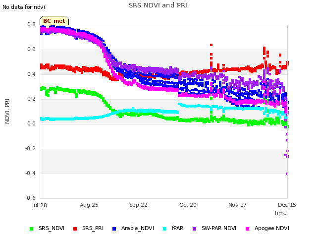 plot of SRS NDVI and PRI