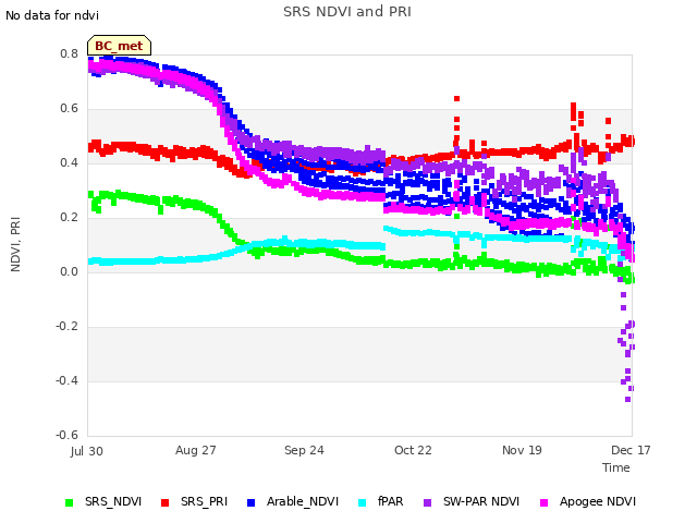 plot of SRS NDVI and PRI