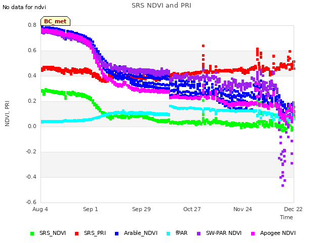 plot of SRS NDVI and PRI