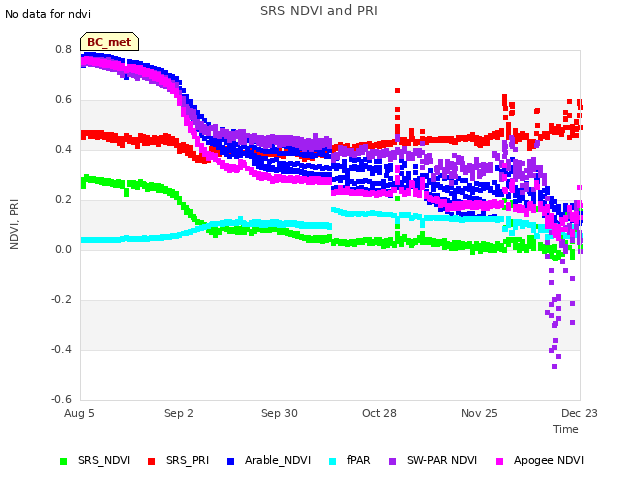 plot of SRS NDVI and PRI