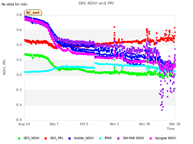 plot of SRS NDVI and PRI