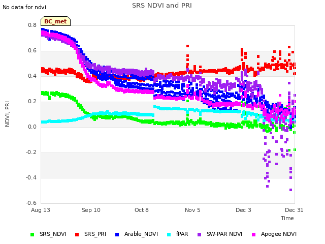 plot of SRS NDVI and PRI