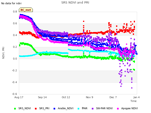 plot of SRS NDVI and PRI