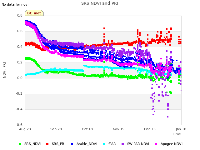 plot of SRS NDVI and PRI