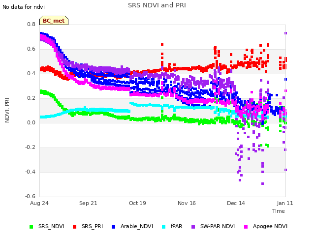 plot of SRS NDVI and PRI