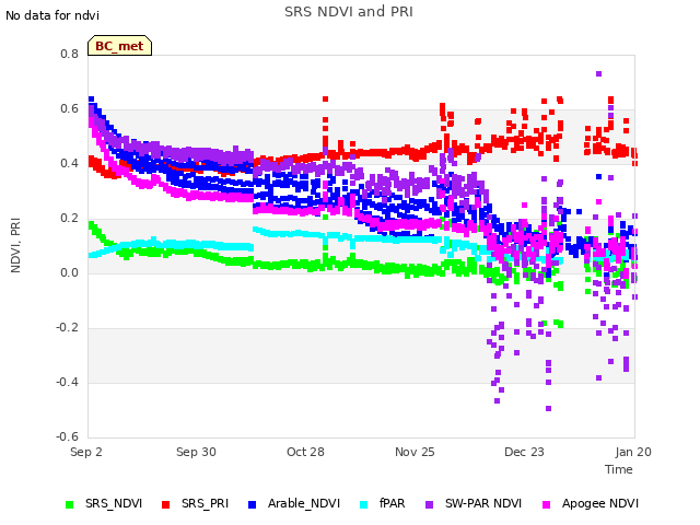 plot of SRS NDVI and PRI