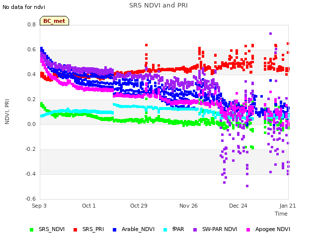 plot of SRS NDVI and PRI