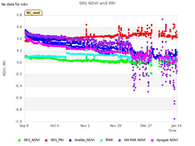 plot of SRS NDVI and PRI