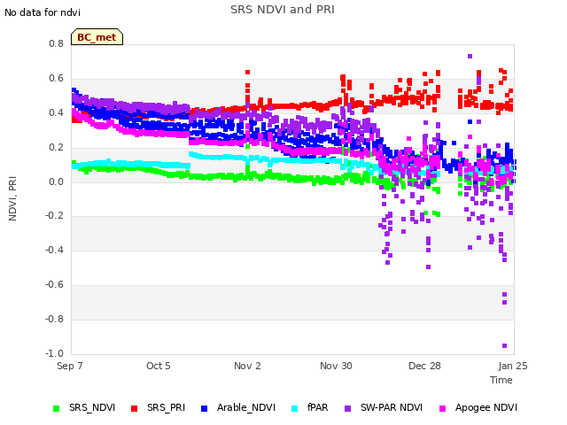 plot of SRS NDVI and PRI