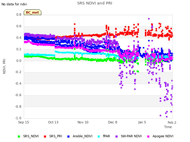 plot of SRS NDVI and PRI