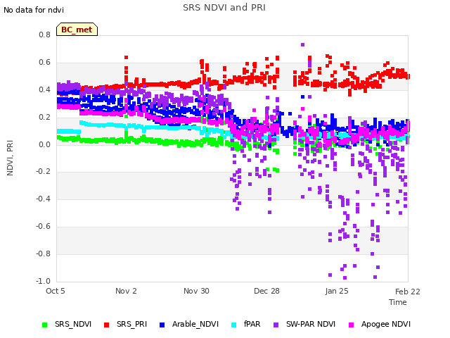 plot of SRS NDVI and PRI