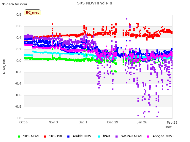 plot of SRS NDVI and PRI